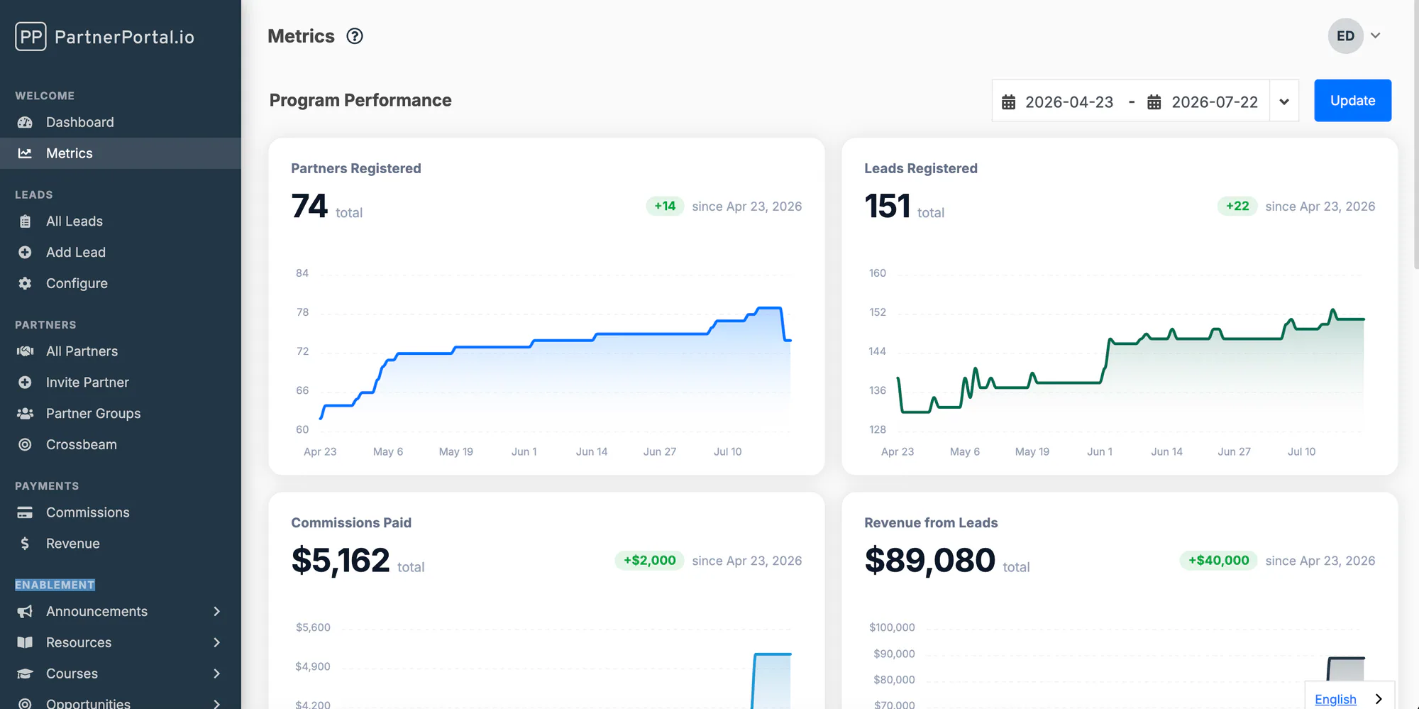 The metrics dashboard showing partner registrations, leads registered, commissions paid, and revenue from leads for the selected period