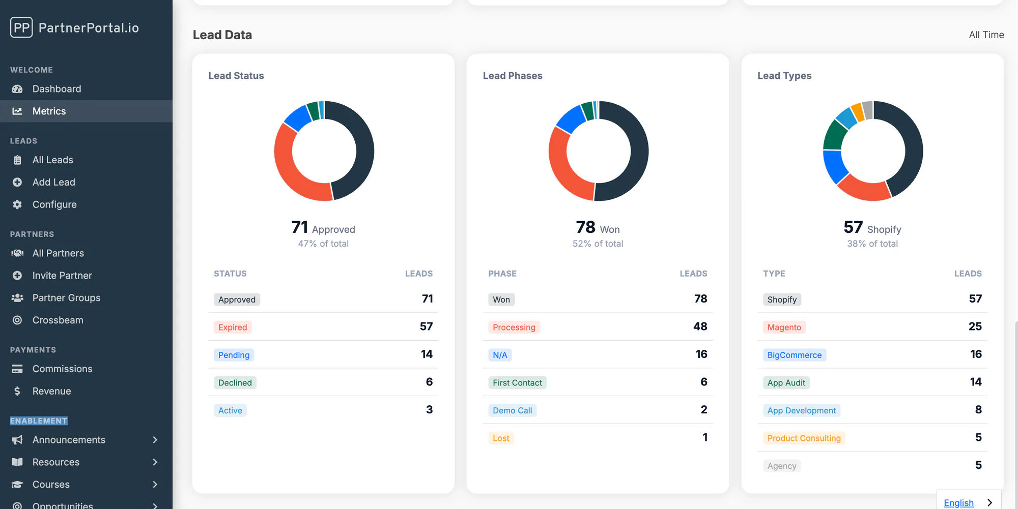The lead data section showing donut charts for lead status, phase, and type breakdowns