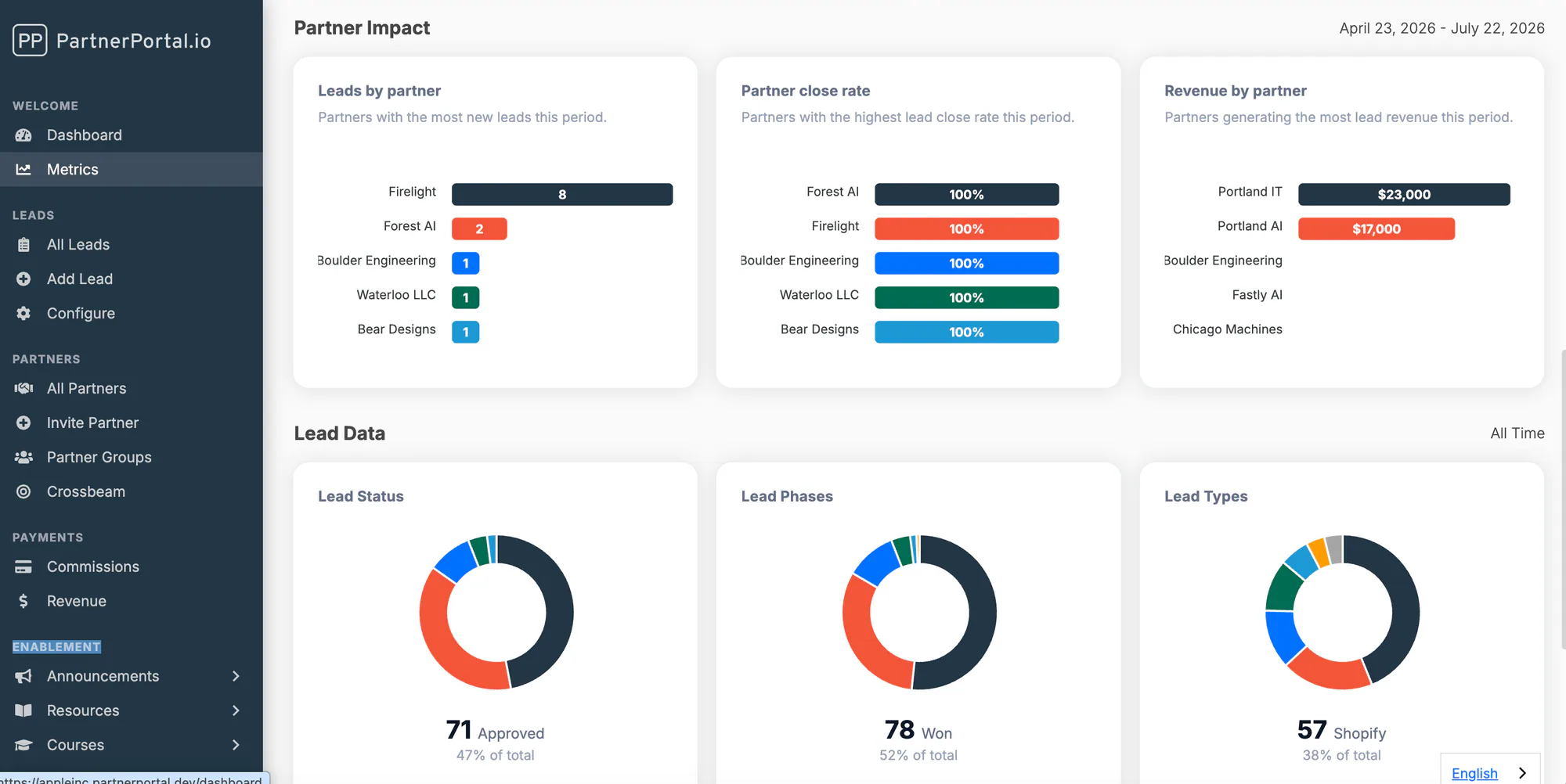 The partner impact section ranking top partners by new leads, close rate, and revenue generated